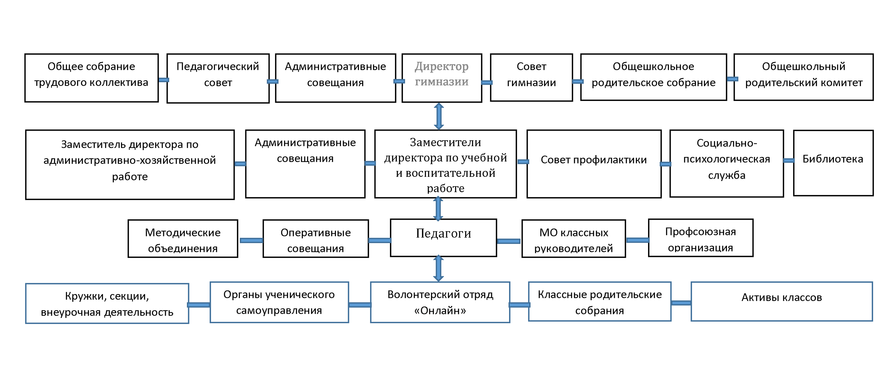 Структура и органы управления образовательной организацией